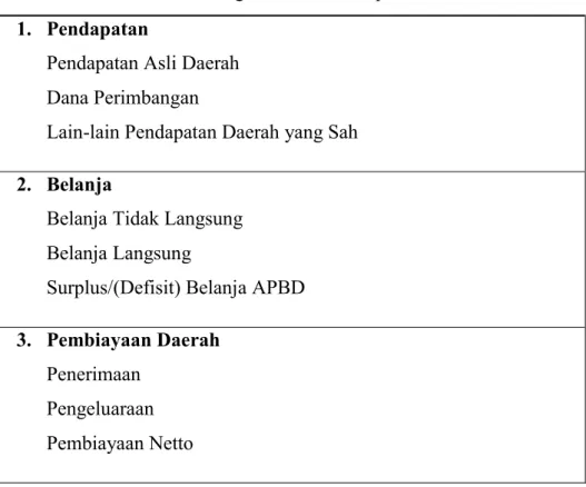 Tabel 1.0 Pembagian APBD Kabupaten Blitar 