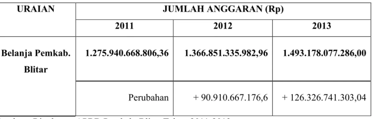 Tabel 1.1 Perubahan Anggaran Belanja dari APBD Kabupaten Blitar  