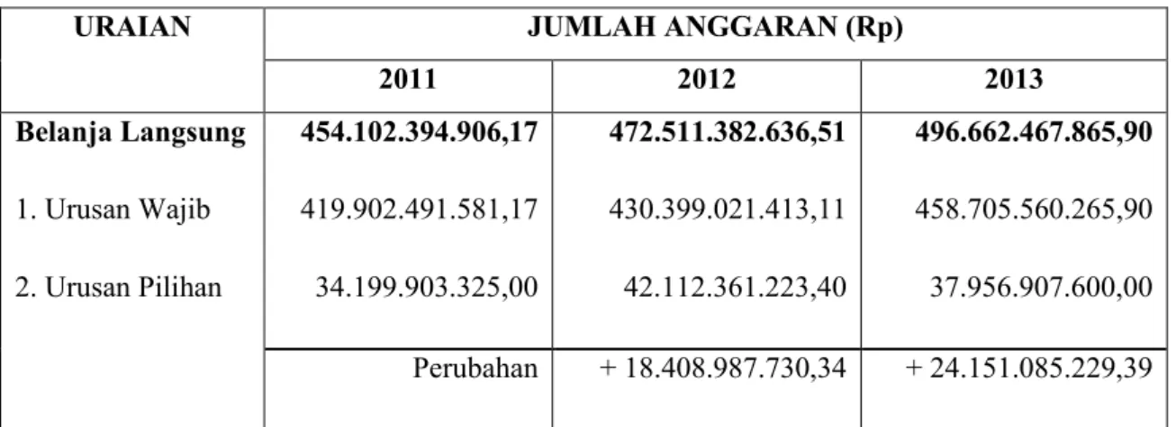 Tabel 1.2 Perubahan Anggaran Belanja Langsung Kabupaten Blitar  