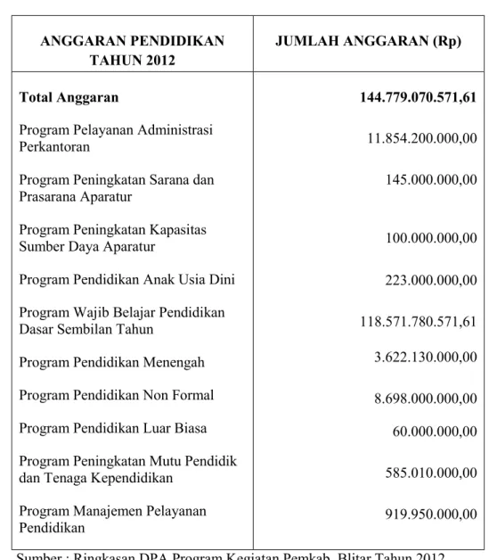 Tabel 1.4 Anggaran Pendidikan di Kabupaten Blitar Tahun 2012 