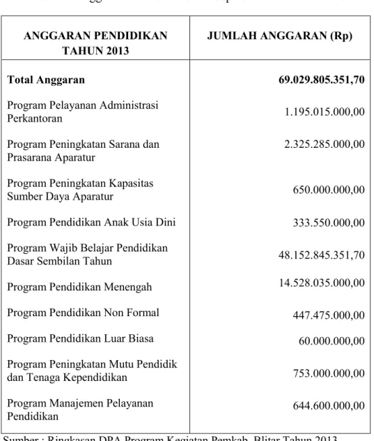 Tabel 1.5 Anggaran Pendidikan di Kabupaten Blitar Tahun 2013 