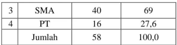 Tabel 5.2  Distribusi  Frekuensi  Karakteristik  Responden  Berdasarkan  Pendidikan  di  Puskesmas  Kedungadem  Kabupaten Bojonegoro Tahun 2020 
