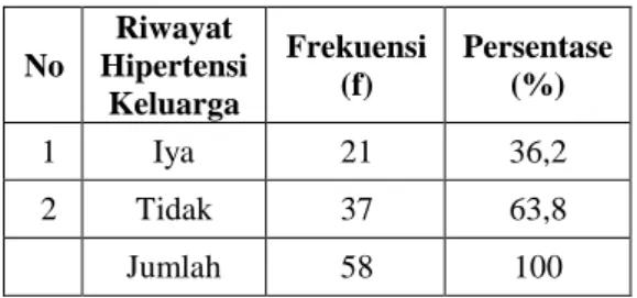 Tabel 5.7  Distribusi  Frekuensi  Karakteristik  Responden  Berdasarkan  Riwayat  Pre  Eklamsi  Pada  Kehamilan  Sebelumnya  di  Puskesmas  Kedungadem  Kabupaten Bojonegoro Tahun 2020 