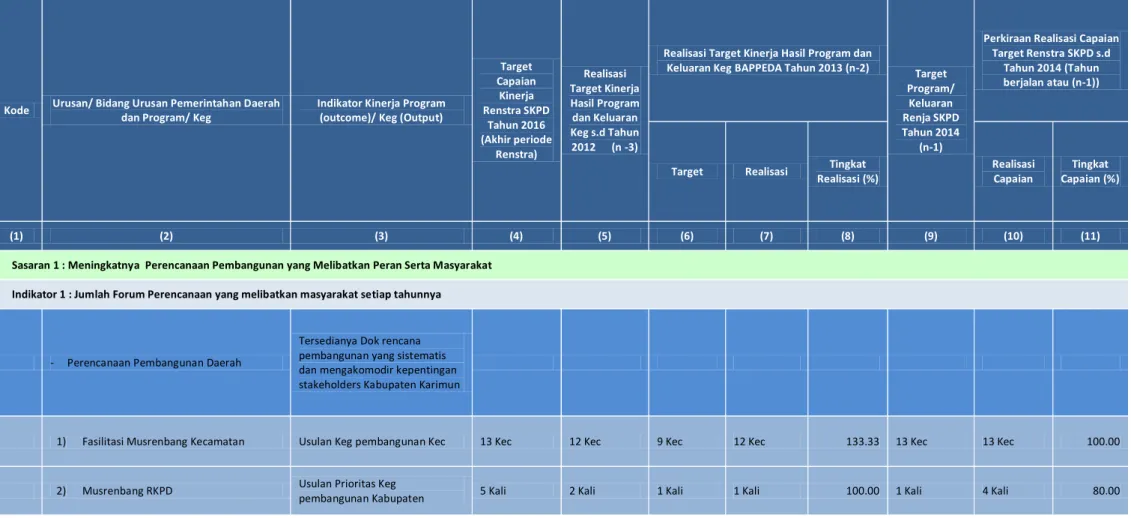 Tabel 2.2. Rekapitulasi Evaluasi Hasil Pelaksanaan RENJA SKPD Tahun 2013 BAPPEDA dan Capaian Renstra BAPPEDA Kabupaten Karimun