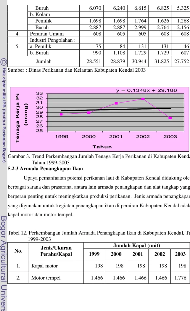 Gambar 3. Trend Perkembangan Jumlah Tenaga Kerja Perikanan di Kabupaten Kendal,  Tahun 1999-2003 
