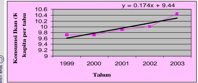 Tabel 20.  Volume Produksi TPI se-Kabupaten Kendal, Tahun 2000-2003 
