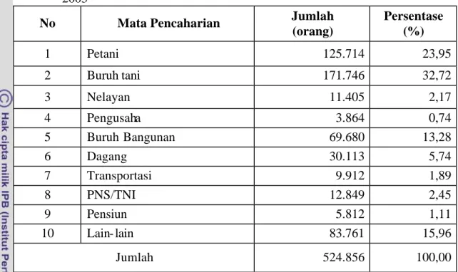 Tabel  4.  Jumlah Penduduk Menurut Mata Pencaharian di Kabupaten Kendal, Tahun  2003 