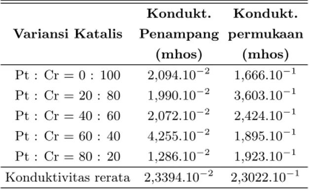 Tabel 5: Data massa Katalis Pt dan Cr Terdeposisi untuk Elektroda Pt-Cr/C dan Rapat Arus Rata-rata