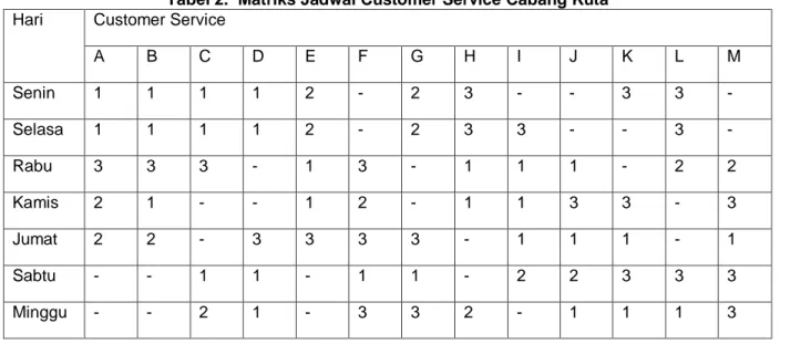 Tabel 2.  Matriks Jadwal Customer Service Cabang Kuta Hari  Customer Service 