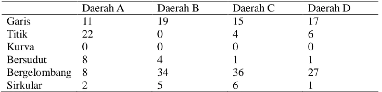 Tabel 1. Pola ruge palatal keturunan Deutro Melayu 