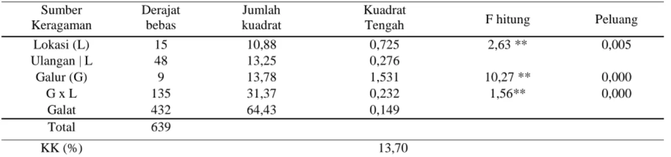 Tabel 3. Sidik ragam gabungan hasil biji dari 10 galur harapan kedelai di 16 lokasi, 2009-2011.