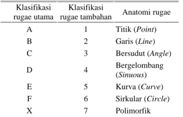 Tabel 2. Klasfikasi Trobo  Klasifikasi Tipe  Rugae  Tipe A  Titik (Point) 