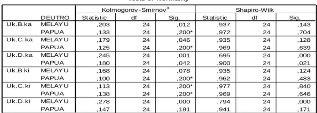 Tabel  2.  Uji  normalitas  ukuran  ruge  pada  masing  masing  daerah  menggunakan  Shapiro-Wilk  Tests of Normality ,203 24 ,012 ,937 24 ,143 ,133 24 ,200* ,972 24 ,704 ,179 24 ,046 ,935 24 ,128 ,125 24 ,200* ,969 24 ,639 ,245 24 ,001 ,695 24 ,000 ,180 2