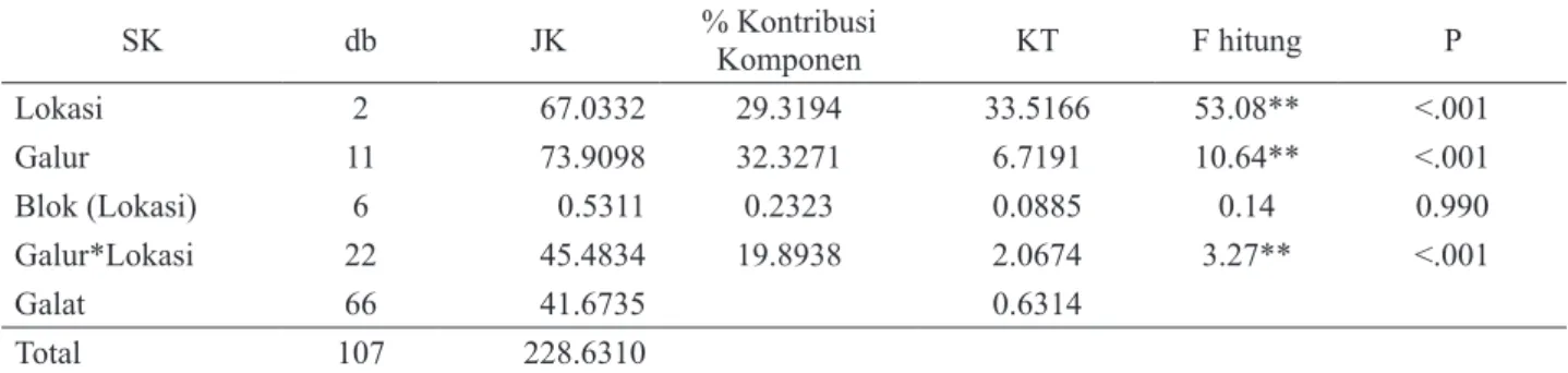 Tabel 2.  Analisis ragam gabungan 12 genotipe jagung hibrida di tiga lokasi di Papua