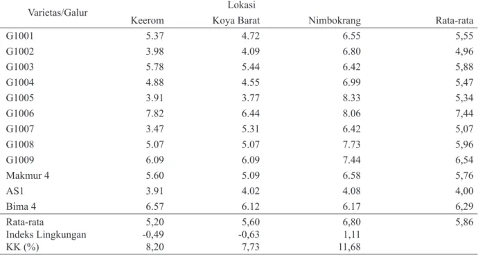 Tabel 3. Hasil 9 galur harapan jagung hibrida dan 3 varietas pembanding  pada 3 lokasi penelitian di Papua