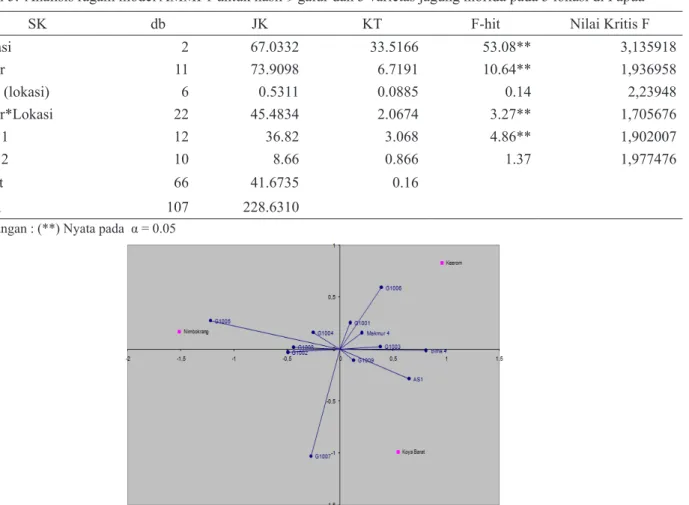 Tabel 5.  Analisis ragam model AMMI 1 untuk hasil 9 galur dan 3 varietas jagung hibrida pada 3 lokasi di Papua