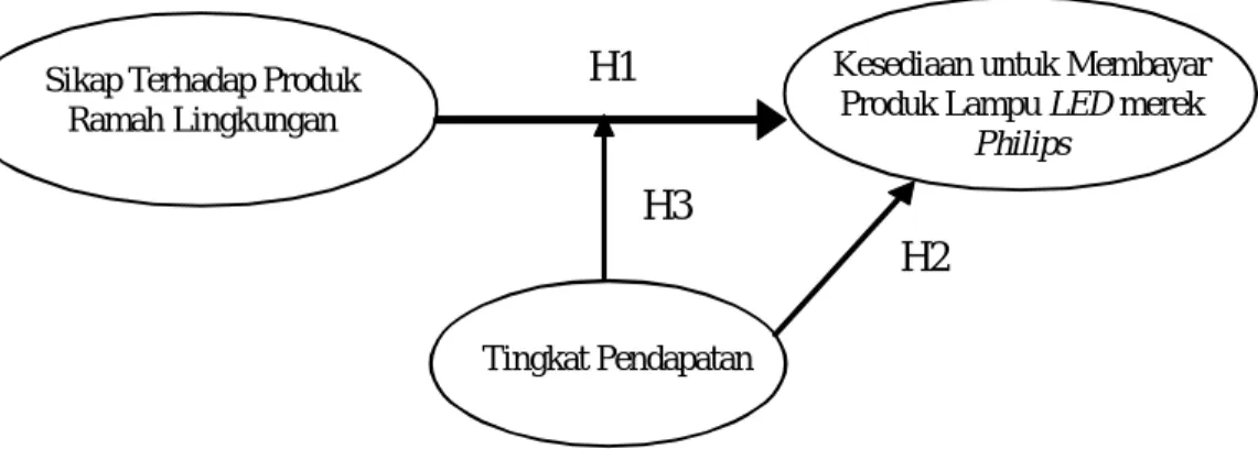 Gambar 1 : Model Penelitian