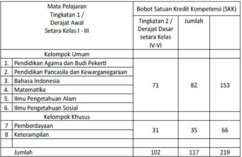 Tabel 2. Struktur Kurikulum Paket A 