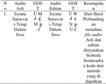 Tabel 6. Hasil deteksi Orisinalitas Audio  Nama Audio Asli: Isyana Sarasvati-Tetap Dalam 