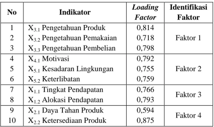 Tabel 2 Komponen Matriks Sebelum Rotasi 