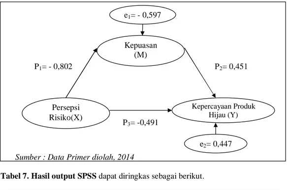 Tabel 7. Hasil output SPSS dapat diringkas sebagai berikut. 