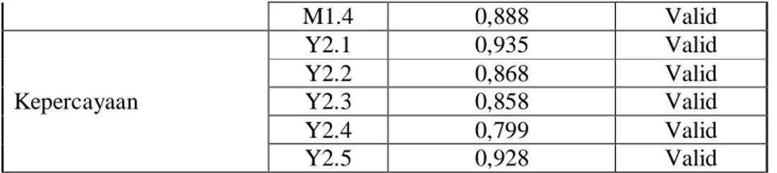 Tabel  1  menunjukkan    bahwa  hasil  uji  validitas  dari    14  variabel  yang  diteliti  menghasilkan  korelasi  yang  terkecil  adalah  0,746  dan  korelasi  terbesar  adalah  0,941  yang berarti memiliki validitas sangat tinggi