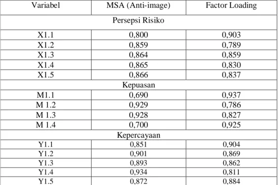 Tabel 4. Nilai Koefisien MSA dan Factor Loading Tiap Indikator 