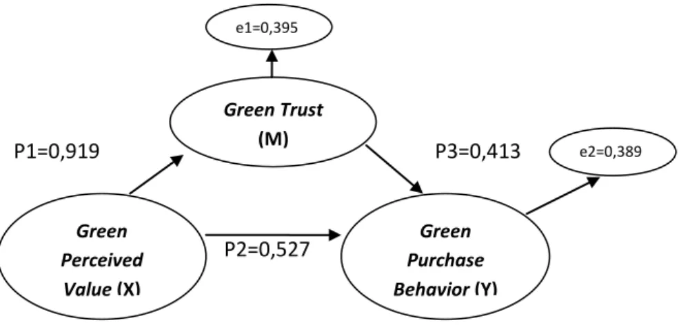 Gambar  2  menggambarkan  diagram  jalur  pada  model  pengaruh  green  perceived  value  terhadap  green  purchase  behavior  melalui  green  trust