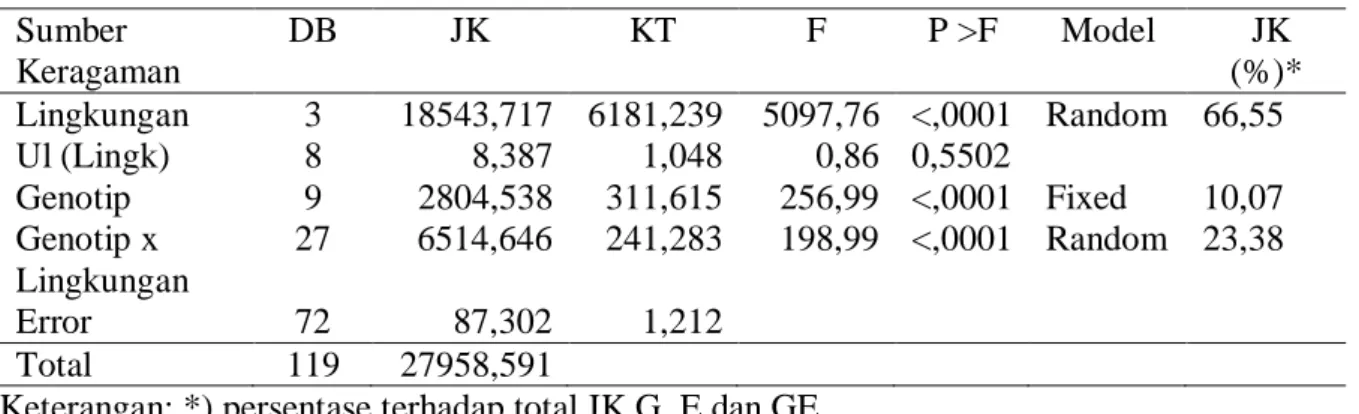 Tabel 2.  Hasil anova gabungan genotip, lingkungan dan interaksi genotype x lingkungan   Sumber  Keragaman  DB  JK  KT  F  P &gt;F  Model   JK  (%)*  Lingkungan   3  18543,717  6181,239  5097,76  &lt;,0001  Random  66,55  Ul (Lingk)  8  8,387  1,048  0,86 