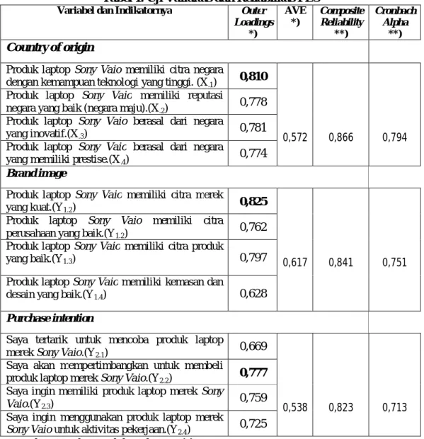 Tabel 1. Uji Validitas dan Reliabilitas PLS  Variabel dan Indikatornya  Outer 