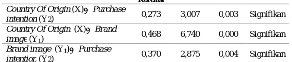 Tabel 2. Path Coefficients  Pengaruh Langsung  Koefisien 