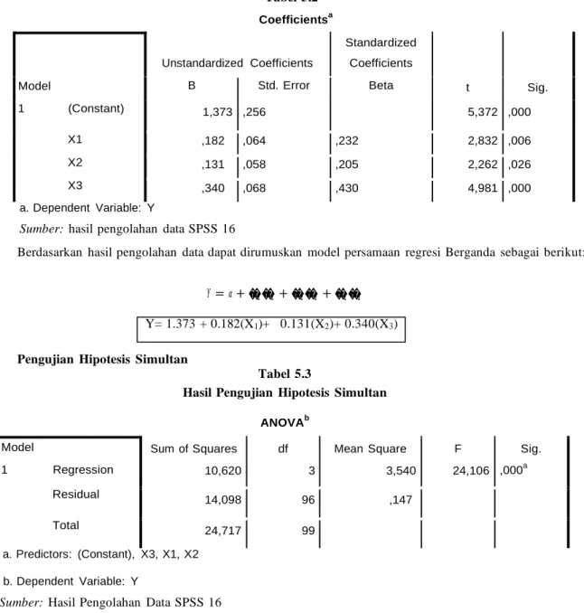 Tabel  5.2  Coefficients a Model  Unstandardized  Coefficients  Standardized Coefficients  t  Sig