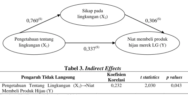 Tabel 3. Indirect Effects 