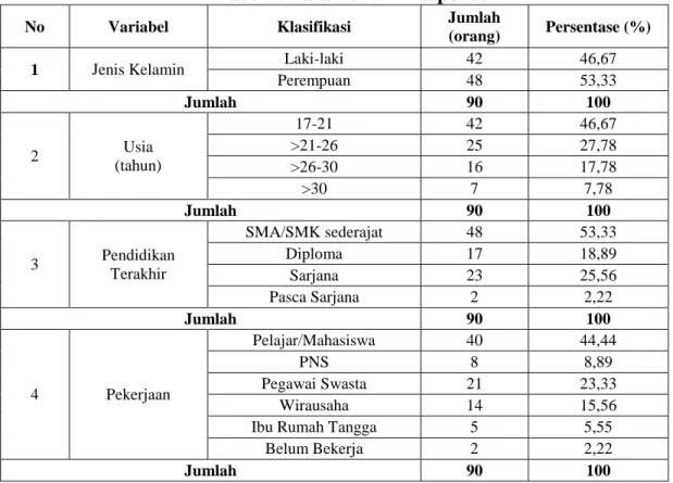 Tabel 1. Karakteristik Responden 