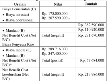 Tabel 4 Analisis Proyeksi Keberadaan Taman Kuliner  Condongcatur di Masa Mendatang 