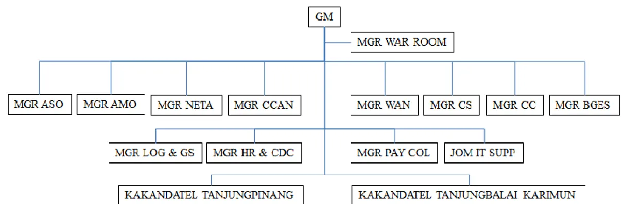 Gambar 1.2 Struktur Organisasi Fungsional Kantor PT Telkom Wilayah  Riau Kepulauan (Batam) 