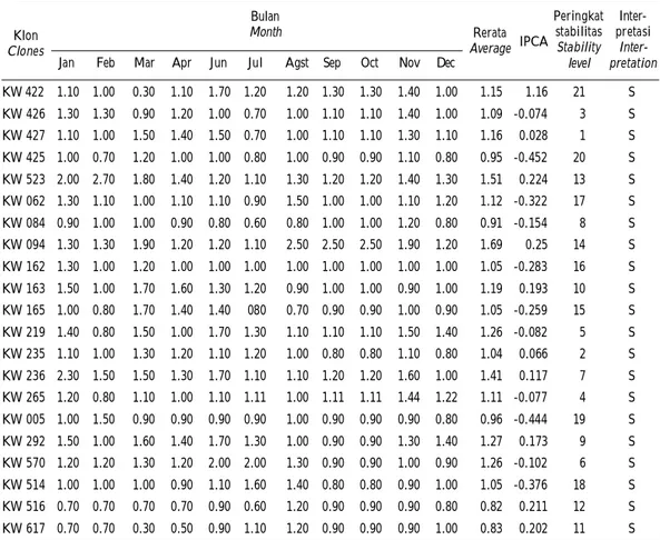 Tabel 4. Skor pembungaan dan nilai stabilitas pembungaan 21 klon kakao Table 4. Flowering score and flowering stability of 21 cocoa clones