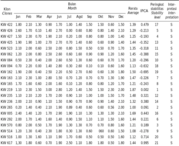 Tabel 6. Skor pertunasan dan nilai stabilitas pertunasan 21 klon kakao Table 6. Flushing score and flushing stability of 21 cocoa clones