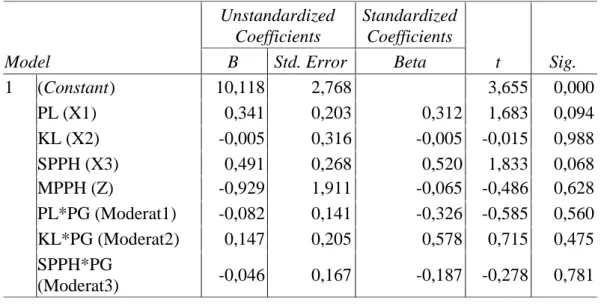 Tabel 3. Hasil Regresi Berganda Linear (Uji Interaksi) Persamaan Dua Model UnstandardizedCoefficients StandardizedCoefficients t Sig.BStd
