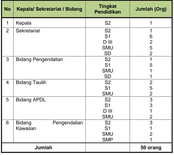 Tabel 2. Tingkat Pendidikan Kepala, Sekretariat dan Bidang-Bidang 