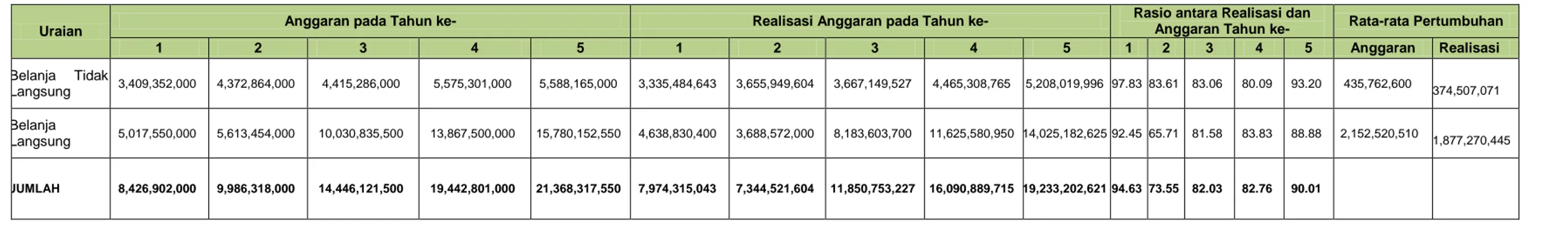 Tabel 4.  Anggaran dan Realisasi Pendanaan Pelayanan Dinas Lingkungan Hidup Provinsi Kalimantan Selatan 
