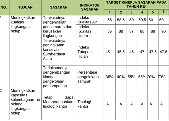 Tabel 10.  Tujuan dan Sasaran Jangka Menengah Pelayanan Perangkat Daerah 