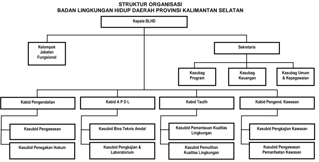 Gambar 1. Struktur Organisasi BLHD Provinsi Kalsel 