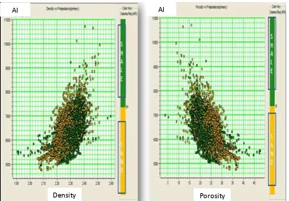 Gambar 11. Crossplot Density vs AI (kiri) dan Porosity vs AI (kanan) dari layer TKF hingga BKF 