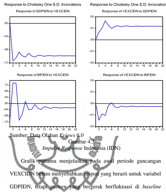 Grafik  pertama  menjelaskan  pada  awal  periode  guncangan  VEXCIDN belum menyebabkan respon yang berarti untuk variabel  GDPIDN,  tetapi  pattern  yang  bergerak  berfluktuasi  di  baseline  garis  bawah  berkisar  negatif  0,102298  pada  periode  ke-9