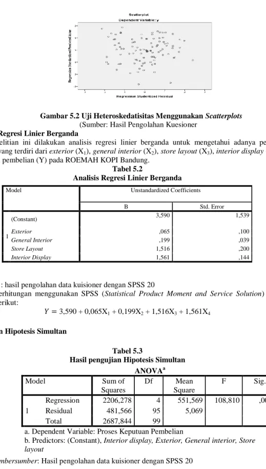 Gambar 5.2 Uji Heteroskedatisitas Menggunakan Scatterplots  (Sumber: Hasil Pengolahan Kuesioner 