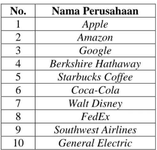 Tabel 1.2 Daftar Perusahaan Dunia yang Paling Dikagumi Tahun 2014  No.  Nama Perusahaan 