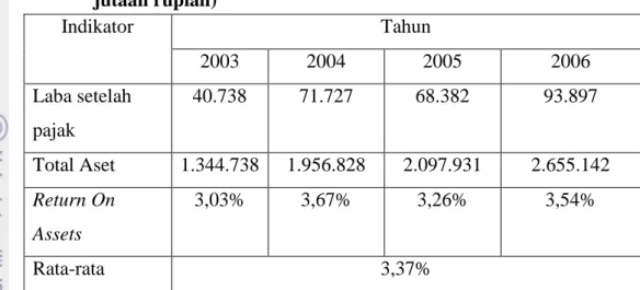 Tabel 7. Return On Assets Wijaya Karya Sebelum  Privatisasi (dalam  jutaan rupiah)  Indikator  Tahun  2003  2004  2005  2006  Laba setelah  pajak  40.738  71.727  68.382  93.897  Total Aset  1.344.738  1.956.828  2.097.931  2.655.142  Return On  Assets  3,