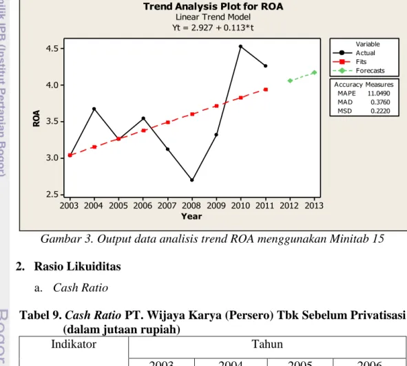 Gambar 3. Output data analisis trend ROA menggunakan Minitab 15  2.  Rasio Likuiditas  