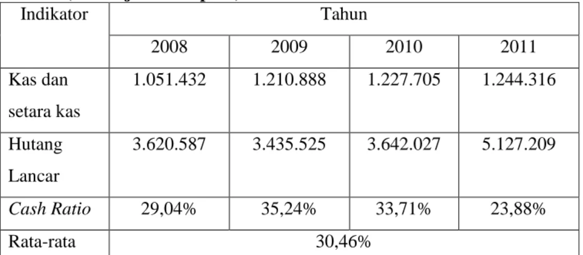 Tabel 8. Cash Ratio PT. Wijaya Karya (Persero) Tbk Sebelum Privatisasi  (dalam jutaan rupiah) 